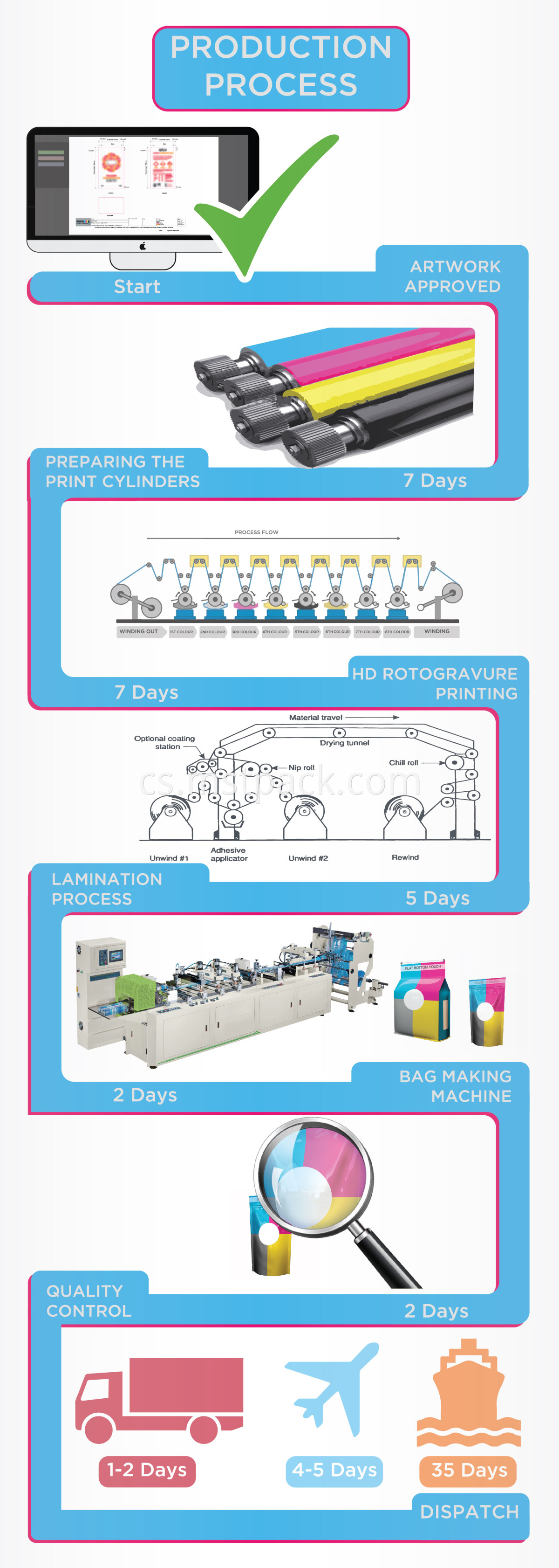 production-process